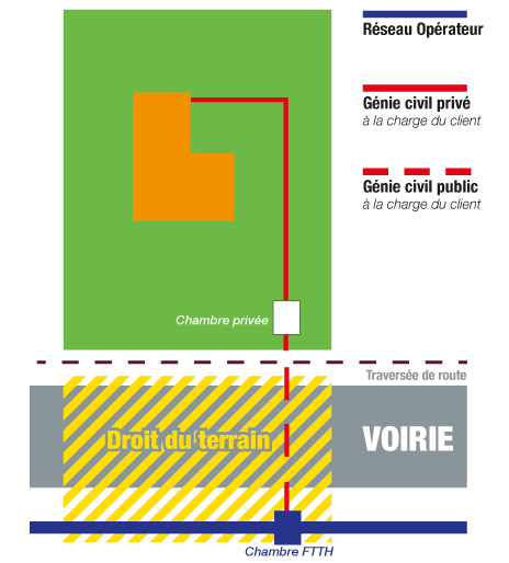 adduction fibre réseau télécom privé et domaine public